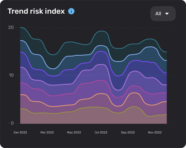 Trend risk index